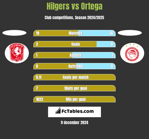 Hilgers vs Ortega h2h player stats