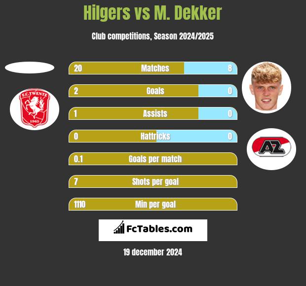 Hilgers vs M. Dekker h2h player stats