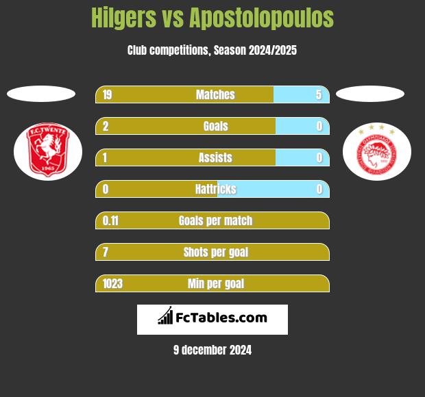 Hilgers vs Apostolopoulos h2h player stats