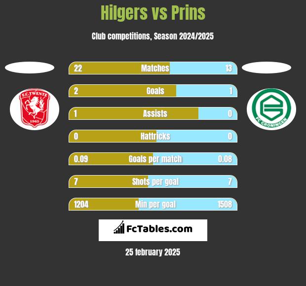 Hilgers vs Prins h2h player stats