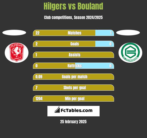 Hilgers vs Bouland h2h player stats