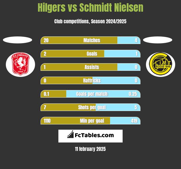 Hilgers vs Schmidt Nielsen h2h player stats