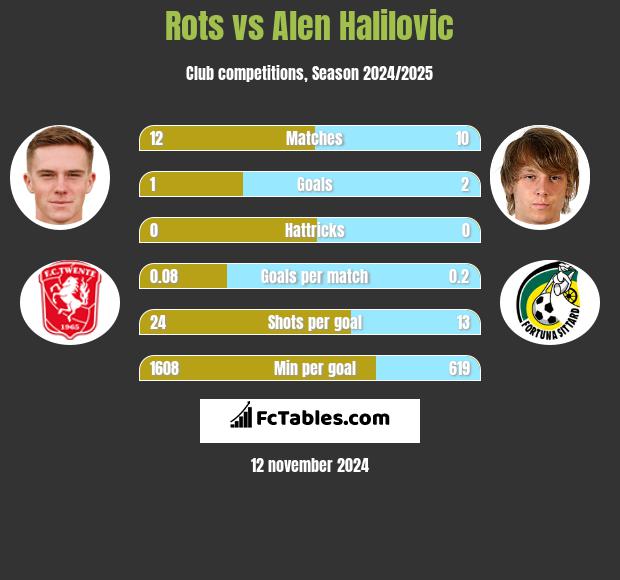 Rots vs Alen Halilovic h2h player stats