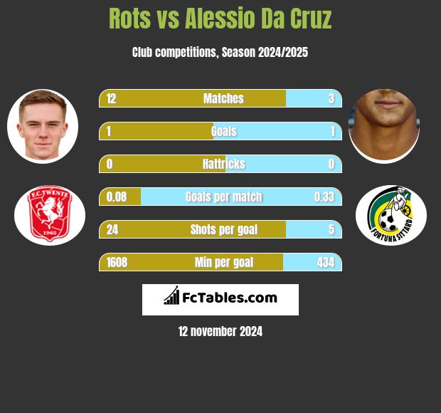 Rots vs Alessio Da Cruz h2h player stats