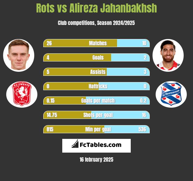 Rots vs Alireza Jahanbakhsh h2h player stats