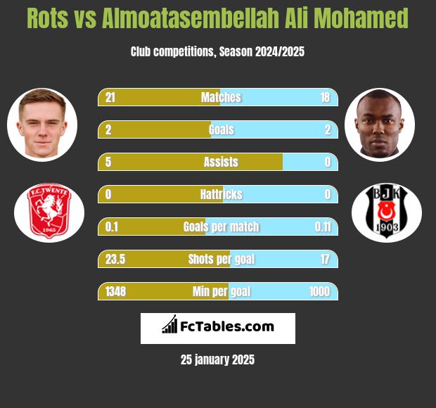 Rots vs Almoatasembellah Ali Mohamed h2h player stats