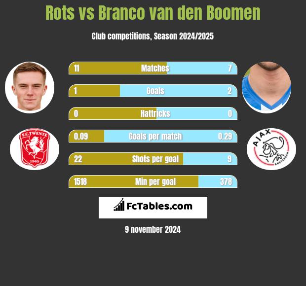 Rots vs Branco van den Boomen h2h player stats