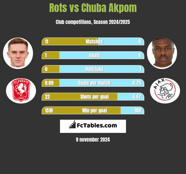 Rots vs Chuba Akpom h2h player stats