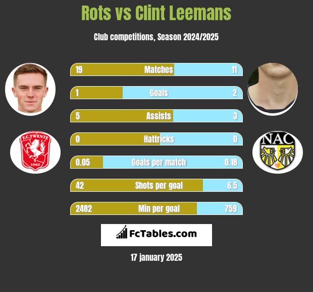 Rots vs Clint Leemans h2h player stats