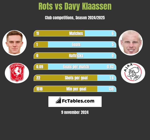 Rots vs Davy Klaassen h2h player stats