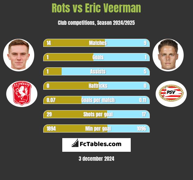 Rots vs Eric Veerman h2h player stats