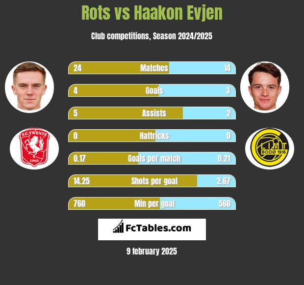 Rots vs Haakon Evjen h2h player stats