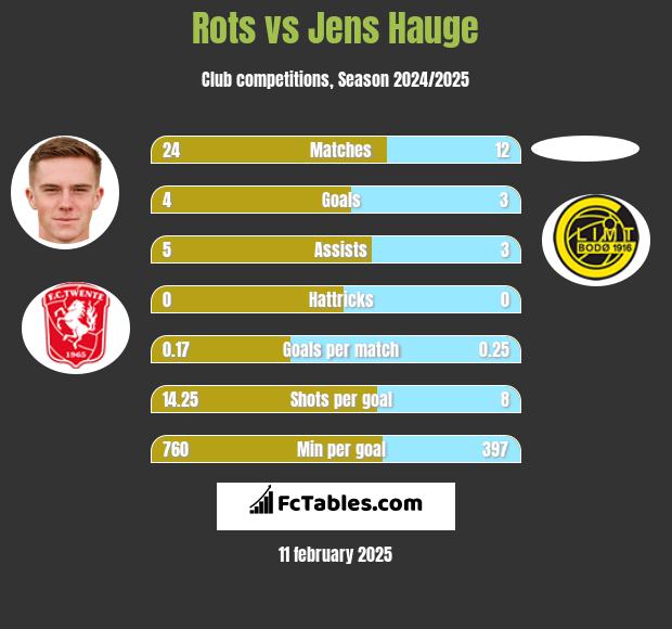 Rots vs Jens Hauge h2h player stats