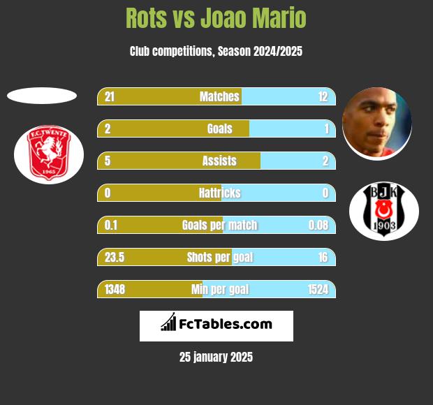 Rots vs Joao Mario h2h player stats