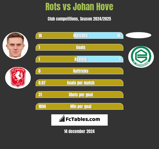 Rots vs Johan Hove h2h player stats