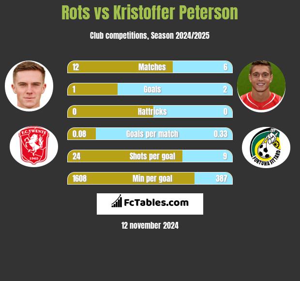 Rots vs Kristoffer Peterson h2h player stats