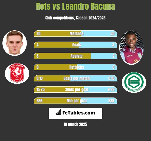 Rots vs Leandro Bacuna h2h player stats