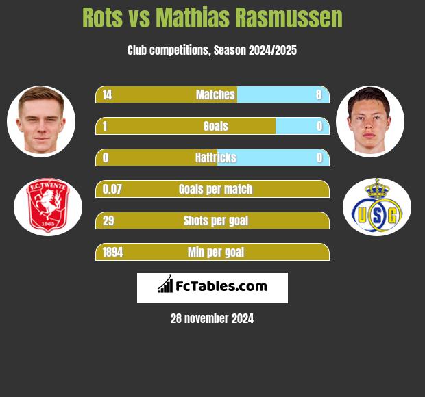 Rots vs Mathias Rasmussen h2h player stats