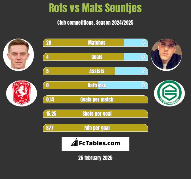 Rots vs Mats Seuntjes h2h player stats