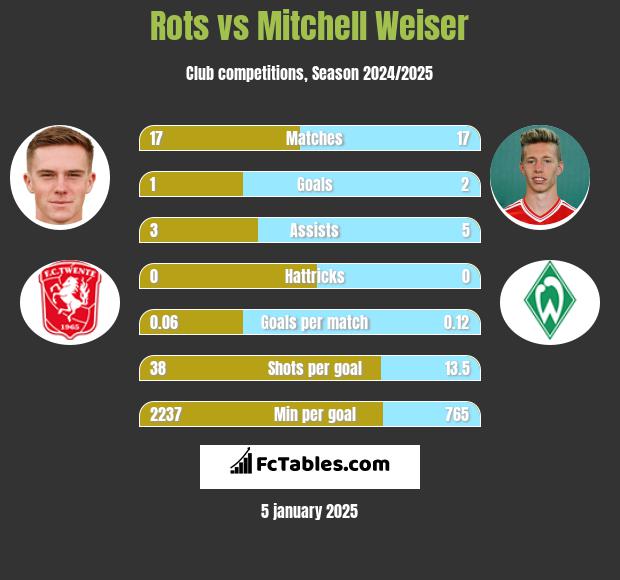 Rots vs Mitchell Weiser h2h player stats