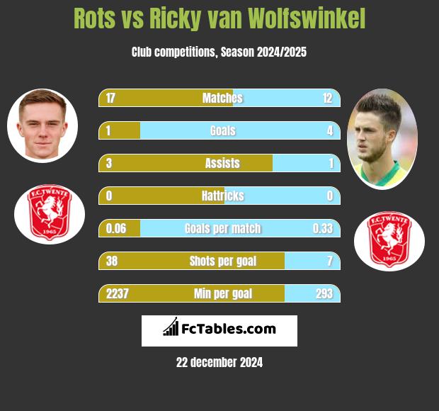 Rots vs Ricky van Wolfswinkel h2h player stats