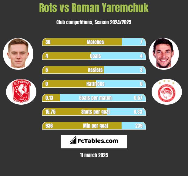 Rots vs Roman Yaremchuk h2h player stats