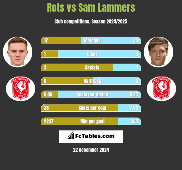 Rots vs Sam Lammers h2h player stats