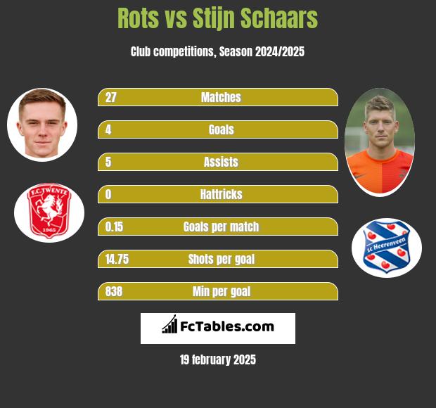 Rots vs Stijn Schaars h2h player stats