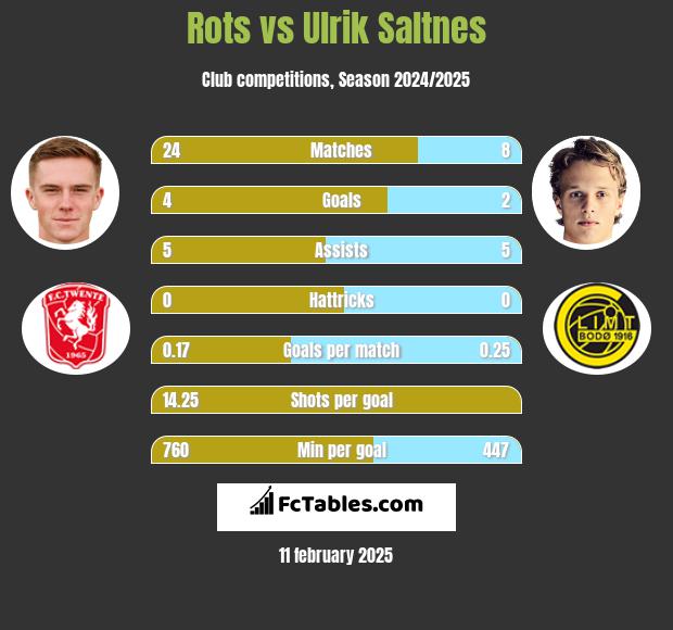 Rots vs Ulrik Saltnes h2h player stats