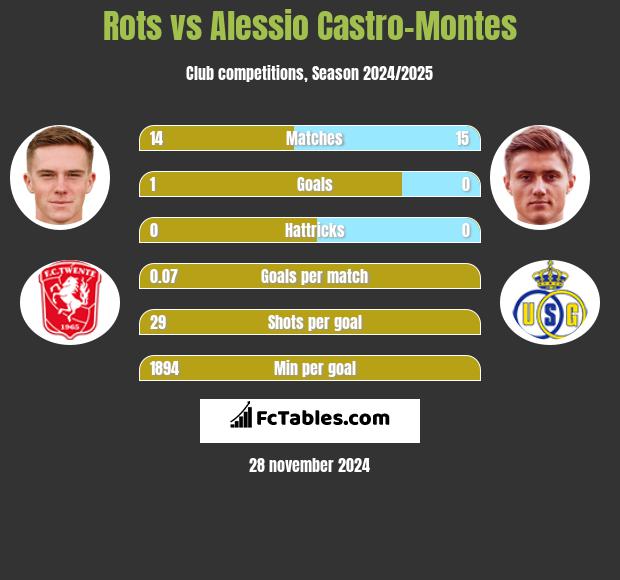 Rots vs Alessio Castro-Montes h2h player stats