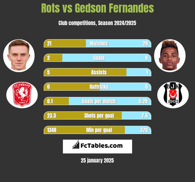 Rots vs Gedson Fernandes h2h player stats