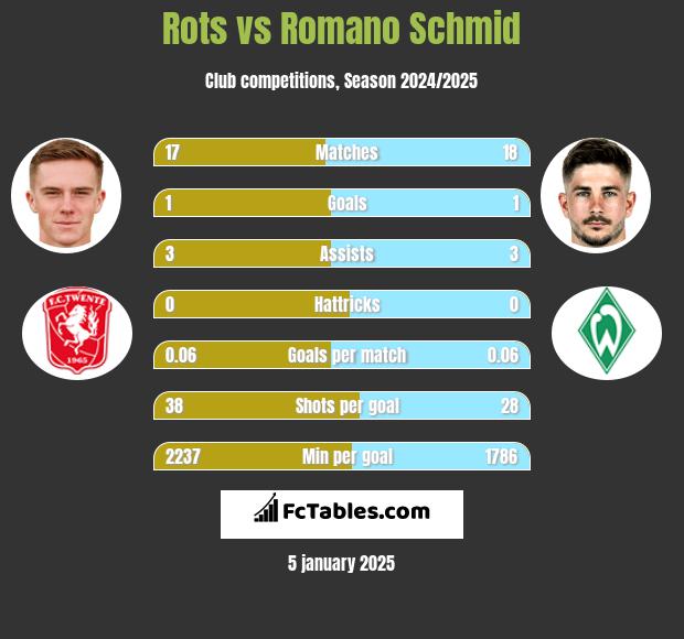 Rots vs Romano Schmid h2h player stats