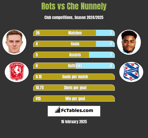 Rots vs Che Nunnely h2h player stats