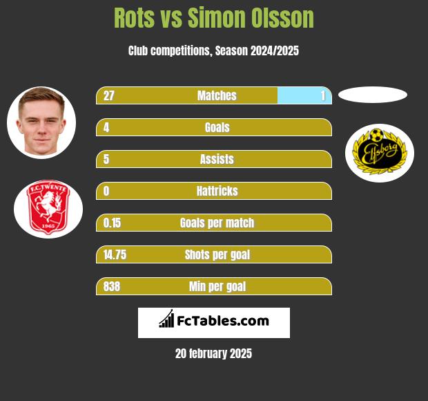 Rots vs Simon Olsson h2h player stats