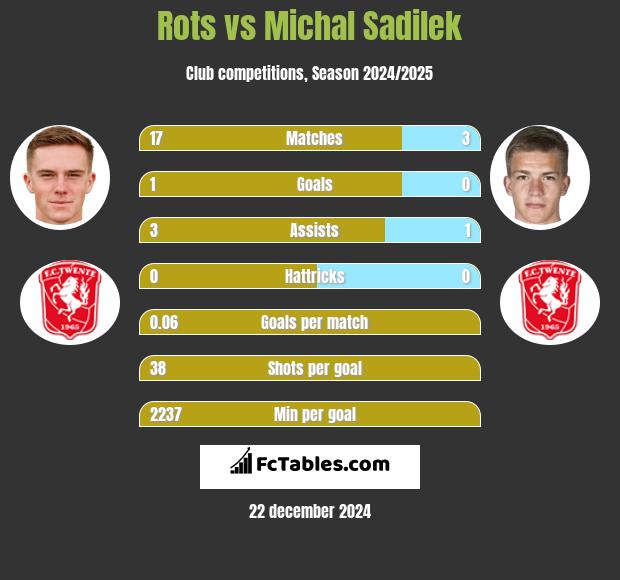 Rots vs Michal Sadilek h2h player stats