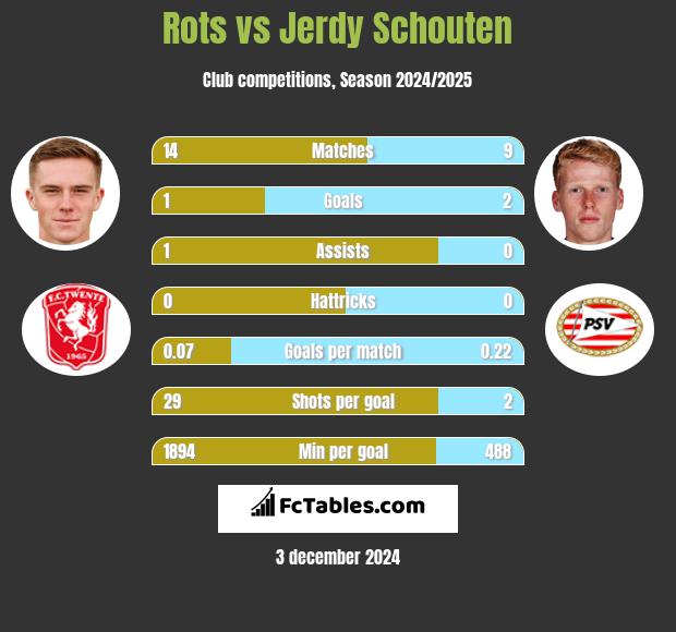 Rots vs Jerdy Schouten h2h player stats