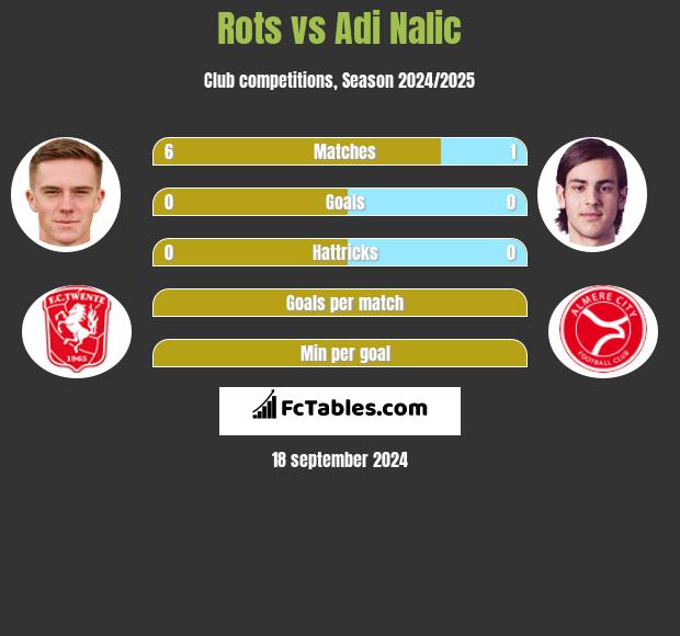 Rots vs Adi Nalic h2h player stats