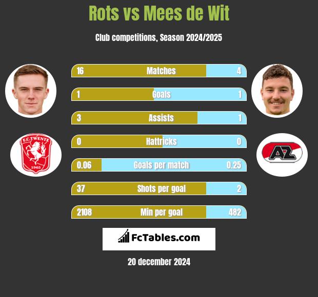 Rots vs Mees de Wit h2h player stats