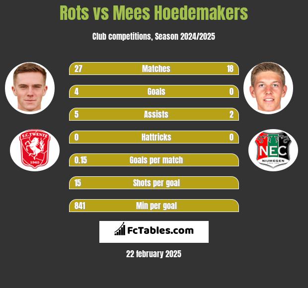 Rots vs Mees Hoedemakers h2h player stats