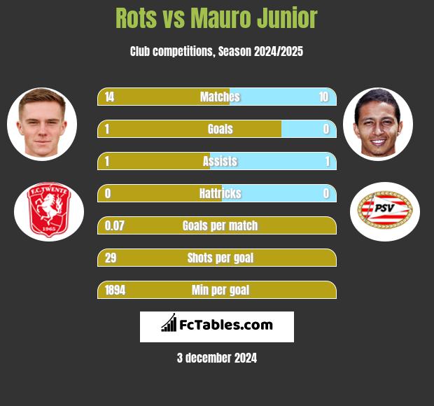 Rots vs Mauro Junior h2h player stats