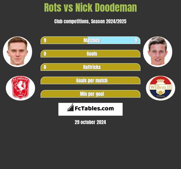 Rots vs Nick Doodeman h2h player stats