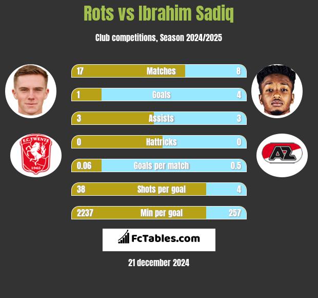 Rots vs Ibrahim Sadiq h2h player stats