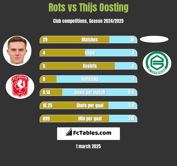 Rots vs Thijs Oosting h2h player stats