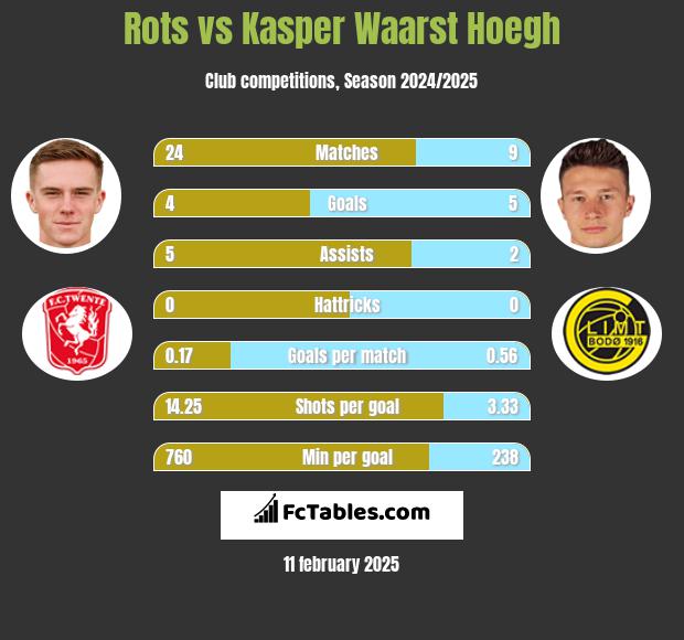 Rots vs Kasper Waarst Hoegh h2h player stats