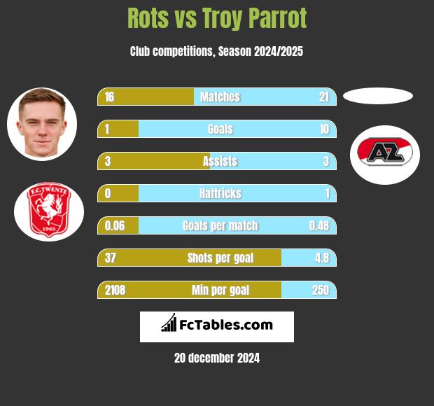 Rots vs Troy Parrot h2h player stats