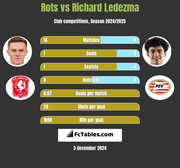 Rots vs Richard Ledezma h2h player stats