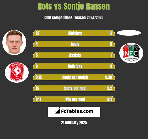 Rots vs Sontje Hansen h2h player stats