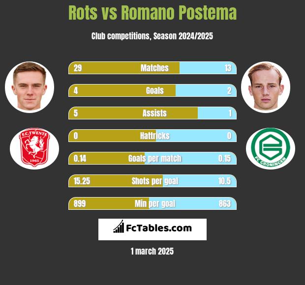 Rots vs Romano Postema h2h player stats