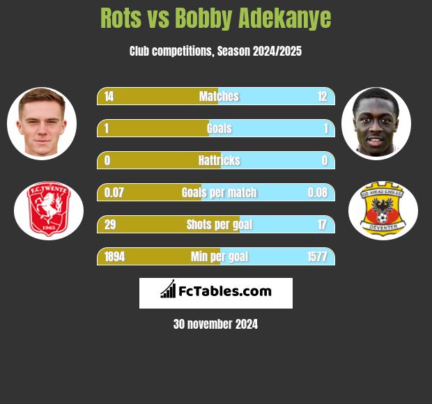 Rots vs Bobby Adekanye h2h player stats