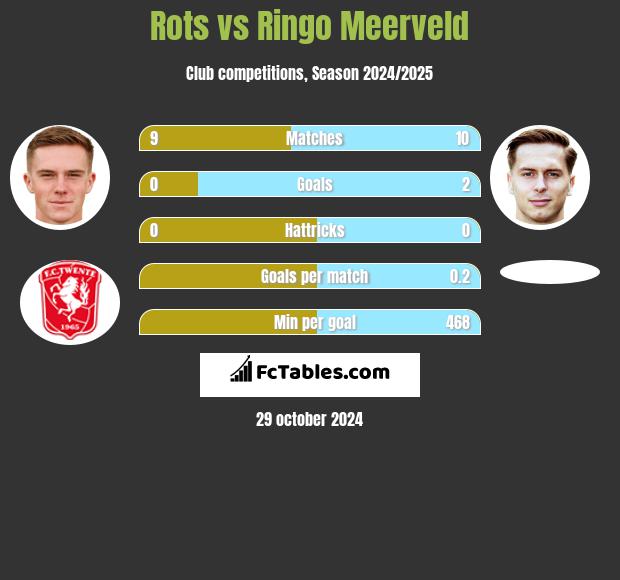 Rots vs Ringo Meerveld h2h player stats